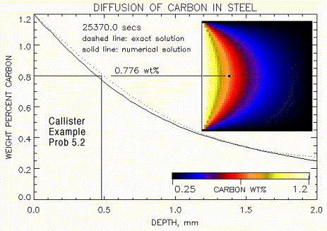 Diffusion Gradient In Iron/Carbon