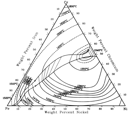 Ternary phase diagram overview