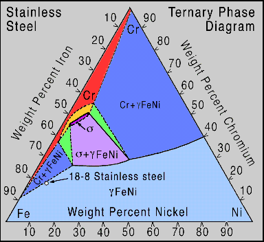Ternary phase diagram overview
