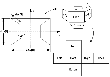 Box node diagram