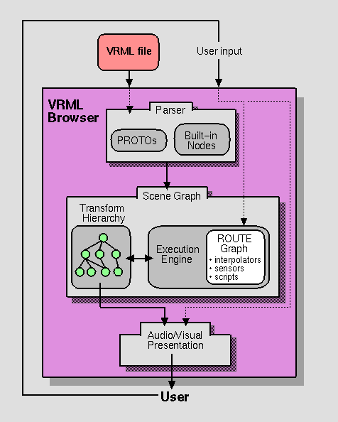 VRML architecture overview