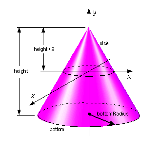 Cone node figure