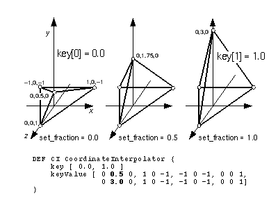 CoordinateInterpolator example