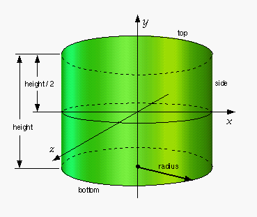 Cylinder node figure