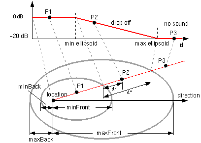 Sound node diagram