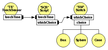 Switch node example